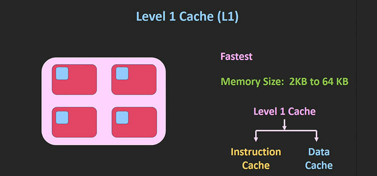 Types of Cache Memory 2