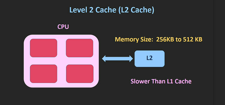 Types of Cache Memory 2