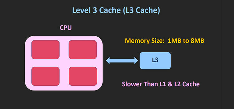 Types of Cache Memory 3