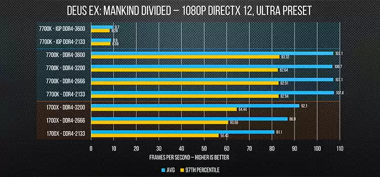 How to Overclock RAM FI