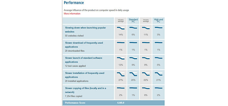 Impact on Computer Performance 3