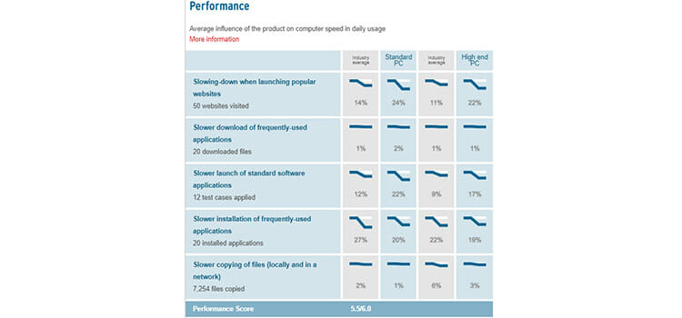 Impact on Computer Performance