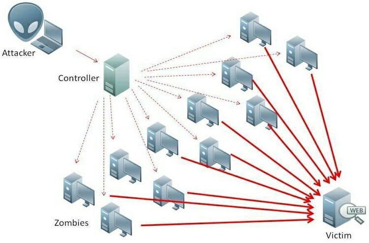 visual representation of the DOS attack