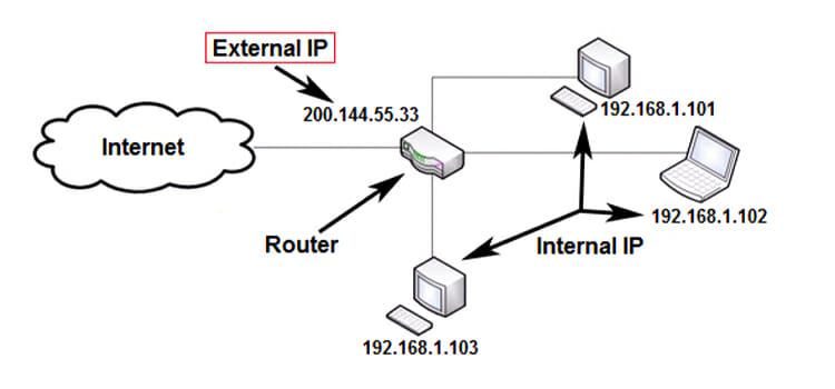 external ip address check