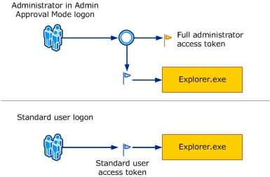 the logon procedure for an admin and the logon procedure for an ordinary user.