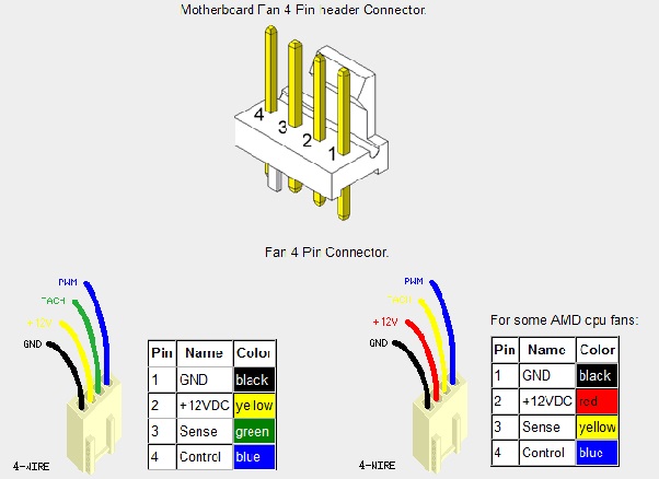 can you connect 4 pin fan to 3 pin