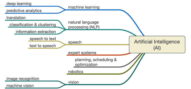 Artificial Intelligence 6