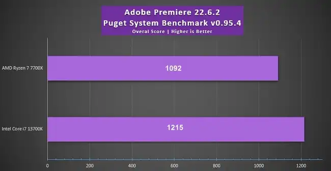 benchmark result